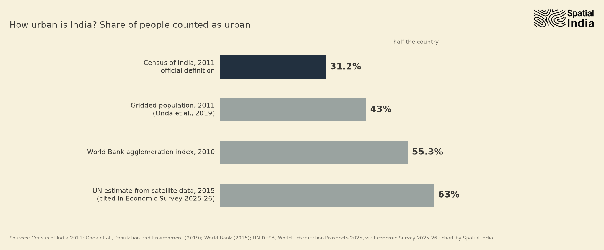 Four published estimates of how urban India is